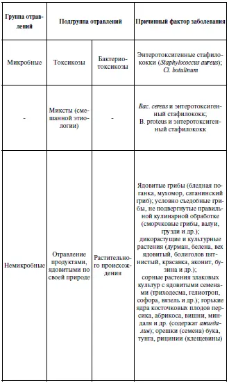 Окончание табл 5 Краткая характеристика отдельных видов пищевых отравлении - фото 14