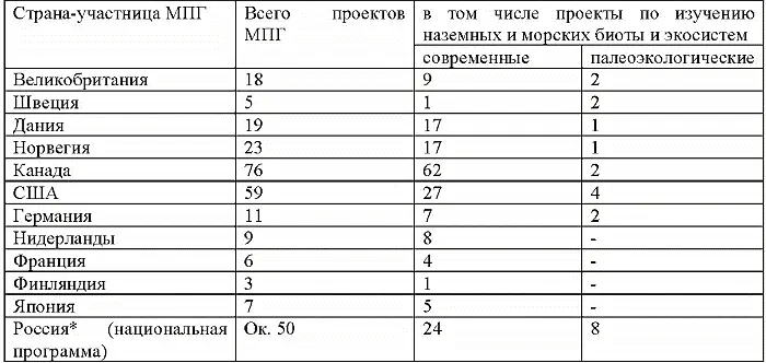 Анализ касается проектов всего около 1270 из почти 60 стран представленных - фото 1