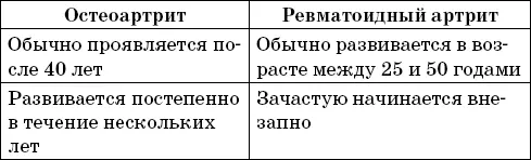 Бурсит и тендинит Эти заболевания можно лишь с натяжкой включить в число - фото 1