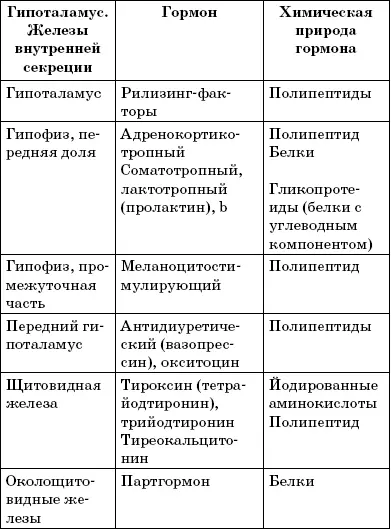 Термин гормон в переводе с греческого означающий возбуждаю побуждаю - фото 2