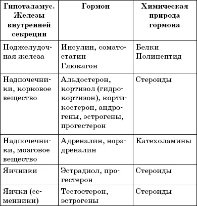 Термин гормон в переводе с греческого означающий возбуждаю побуждаю - фото 3