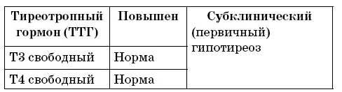В случае повышения тиреотропного гормона при нормальных значениях уровней - фото 12