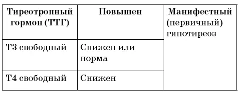 Противоположное состояние т е избыточная функция ЩЖ также подразделяется на - фото 13