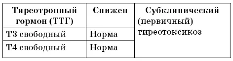 Таблица 6 Результаты гормональной оценки гипофизтиреоидной системы при - фото 14