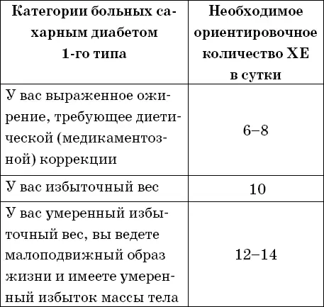 Теперь вы примерно знаете сколько приблизительно ХЕ вам необходимо в сутки - фото 7
