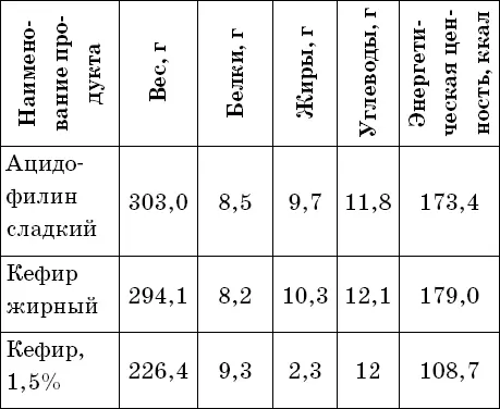 Как следует из представленной таблицы грубый подсчет одна хлебная единица - фото 9