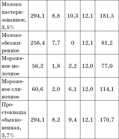 Как следует из представленной таблицы грубый подсчет одна хлебная единица - фото 10