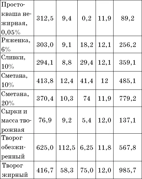 Как следует из представленной таблицы грубый подсчет одна хлебная единица - фото 11