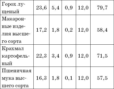 В табл 8 представлены традиционно часто употребляемые хлебобулочные изделия - фото 14