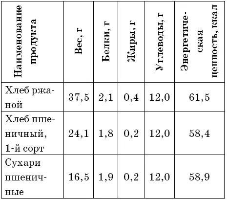 Получается что 1 ХЕ содержится в одном кусочке примерно 20 г белого хлеба и - фото 15