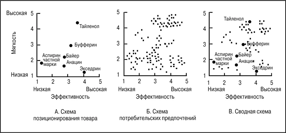Рис 25 Схемы позиционирования товара и потребительских предпочтений Элен - фото 10