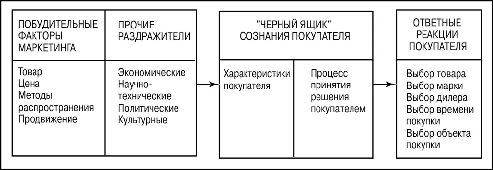 Рис 52 Развернутая модель покупательского поведения Задача деятеля рынка - фото 39