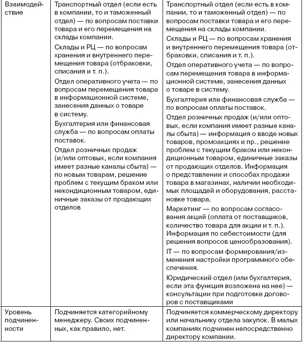 Должностная инструкция менеджера по закупкам Важно отметить что оформление - фото 3