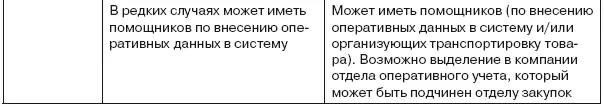 Должностная инструкция менеджера по закупкам Важно отметить что оформление - фото 4