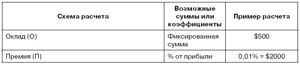 Важно в данной таблице все проценты приведены в качестве примеров У вас могут - фото 13