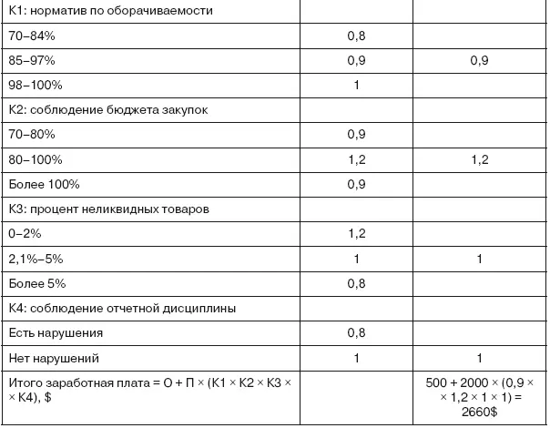 Важно в данной таблице все проценты приведены в качестве примеров У вас могут - фото 14