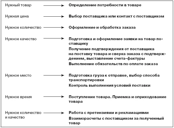 Рис 21Типовой порядок процесса закупки Схематично типовой порядок - фото 15