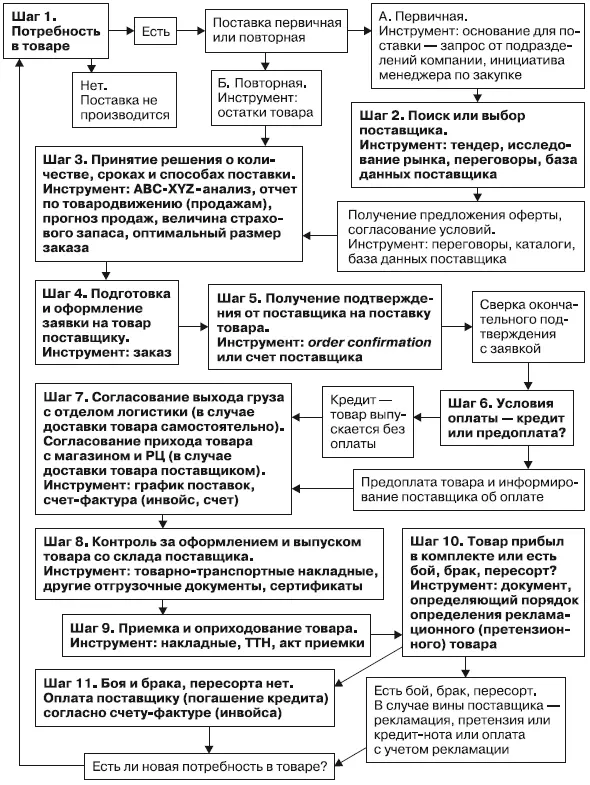 Рис 22Алгоритм закупочного процесса Шаг 1 Нужный товар Определение - фото 16