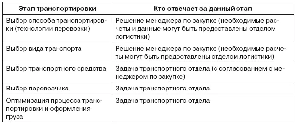 Задача менеджера по закупкам заказать в транспортном отделе тот способ - фото 37