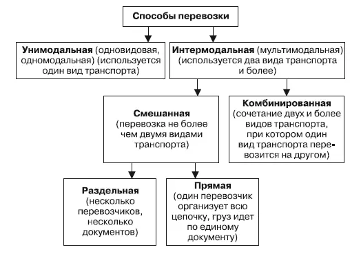 Рис 32Способы перевозок грузов Унимодальная или одновидовая - фото 38