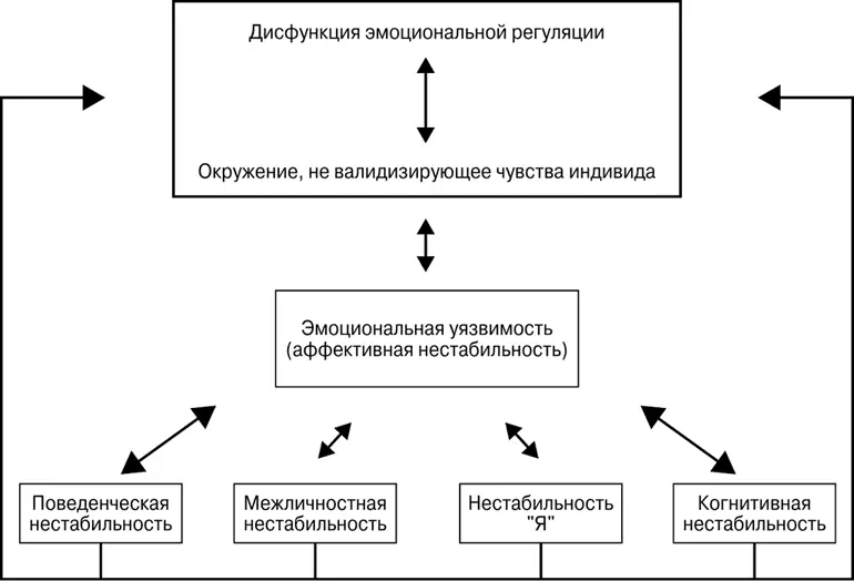 Рис 22Отношения между эмоциональной дисрегуляцией и моделями пограничного - фото 4