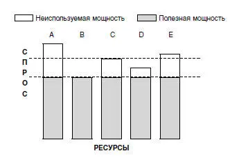 Рис 21 Мощность и спрос Попытавшись загрузить систему до уровня - фото 7
