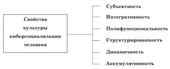 РисСвойства культуры киберсоциализации человека Удовлетворяемые в - фото 1