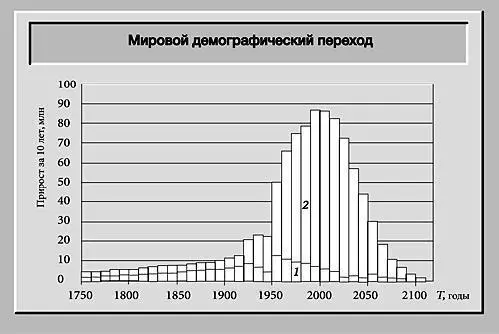 Рис 2 Демографический переход 17502100 гг Прирост населения за декады лет - фото 2