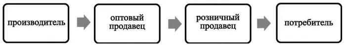 Рис 1 Типовая схема процесса распределения товара Предприятия торговли - фото 3