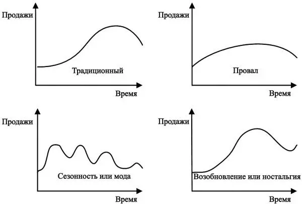 Рис 2 Типы жизненного цикла товара Продолжительность жизненного цикла сильно - фото 6