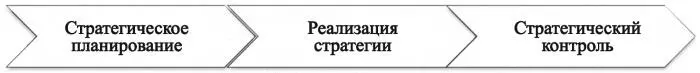 Рис 3 Стратегическое управление Стратегическое планирование розничной - фото 9