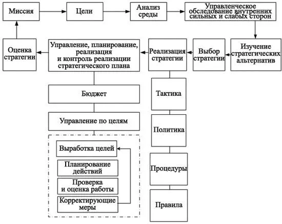 Рис 4 Стратегическое управление Полный цикл стратегического управления - фото 10