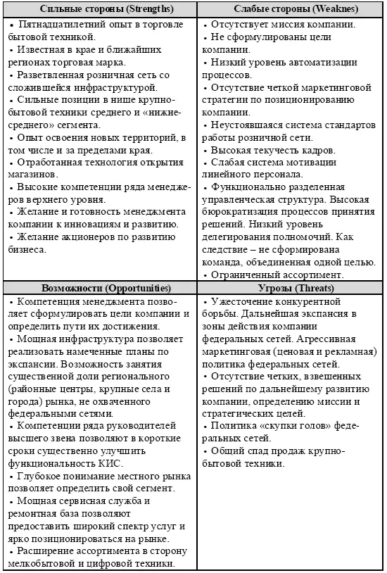 В качестве примера приведен SWOTанализ региональной компании по продаже - фото 15