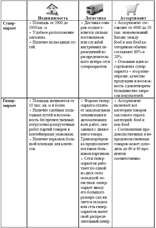 Другими форматами магазинов являются следующие Магазин у дома небольшой - фото 17