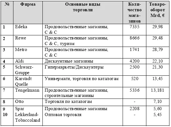 Источник EHI Retail Network Таблица 5 Формы торговых предприятий фирмы REWE - фото 21