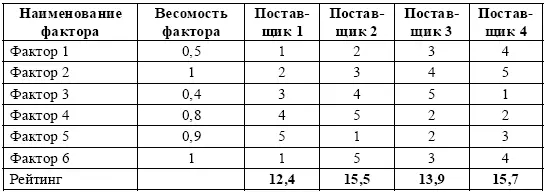 Таблица 10 Шкала оценок метода анализа иерархий Если фактору i при сравнении - фото 39
