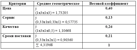 Далее поставщики оцениваются по каждому фактору Это делается точно так же как - фото 42