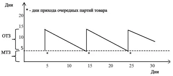 Рис 8 Динамика запаса 2 Рис 9 Динамика запаса 3 В случае если товар - фото 47