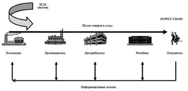 Рис 12 Потоки в системе управления цепями поставок Потоки в цепи поставок - фото 55