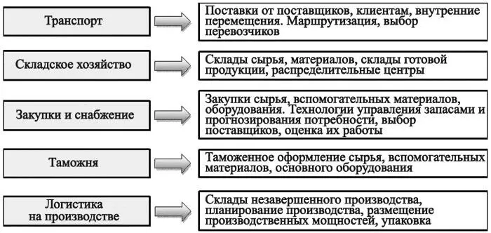 Рис 13 Реализация логистических задач Частные задачи в логистике более - фото 61