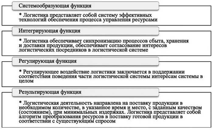 Рис 14 Концептуальные функции логистики Логистические функции на предприятии - фото 63