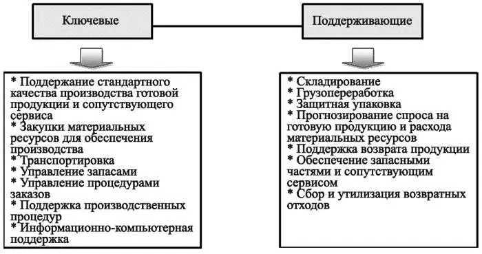 Рис 15 Логистические функции на предприятии предприятияизготовители - фото 64