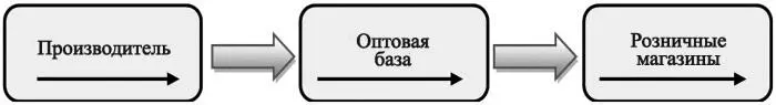 Рис 16 Традиционный подход к управлению материальным потоком Рис 17 - фото 66
