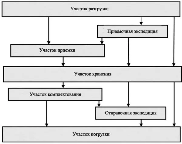 Рис 18 Схема материального потока на складе дистрибьюторской компании - фото 68