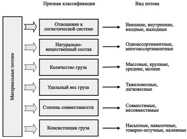 Рис 19 Классификация материальных потоков Ключевую роль в управлении - фото 69