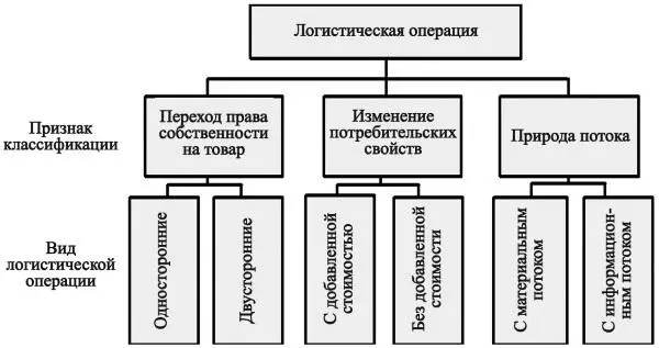 Рис 20 Классификация логистических операций Выполнение логистических операций - фото 71