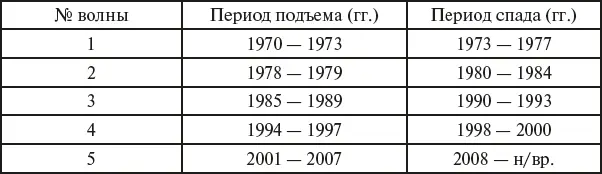 Как видно из таблицы длительности подъемов и спадов периодичность цикличных - фото 1