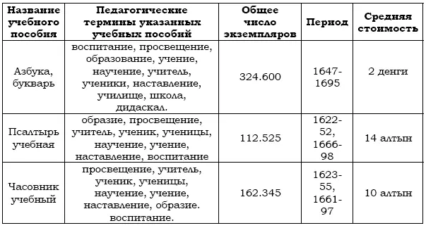 Отпечатанные учебные пособия как и другие книги до 1640х гг рассылались с - фото 1
