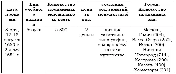 Сведения приведенные в таблице даже на примере одной покупки позволяют - фото 2