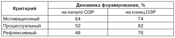 Анализ полученных результатов показывает динамику исследуемого процесса у - фото 17